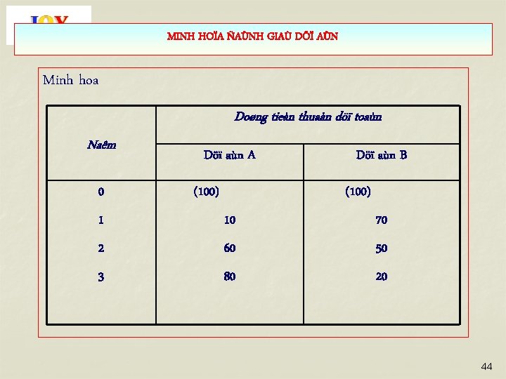 MINH HOÏA ÑAÙNH GIAÙ DÖÏ AÙN Minh hoa Doøng tieàn thuaàn döï toaùn Naêm