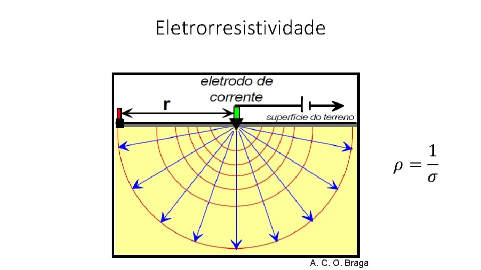 Eletrorresistividade A. C. O. Braga 