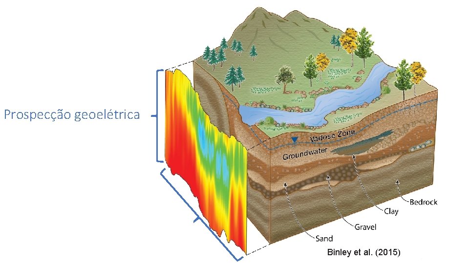 Prospecção geoelétrica Binley et al. (2015) 