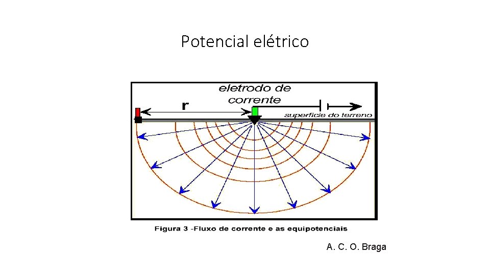 Potencial elétrico A. C. O. Braga 