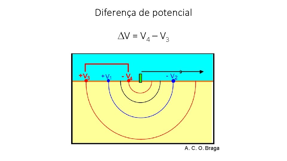 Diferença de potencial V = V 4 – V 3 A. C. O. Braga