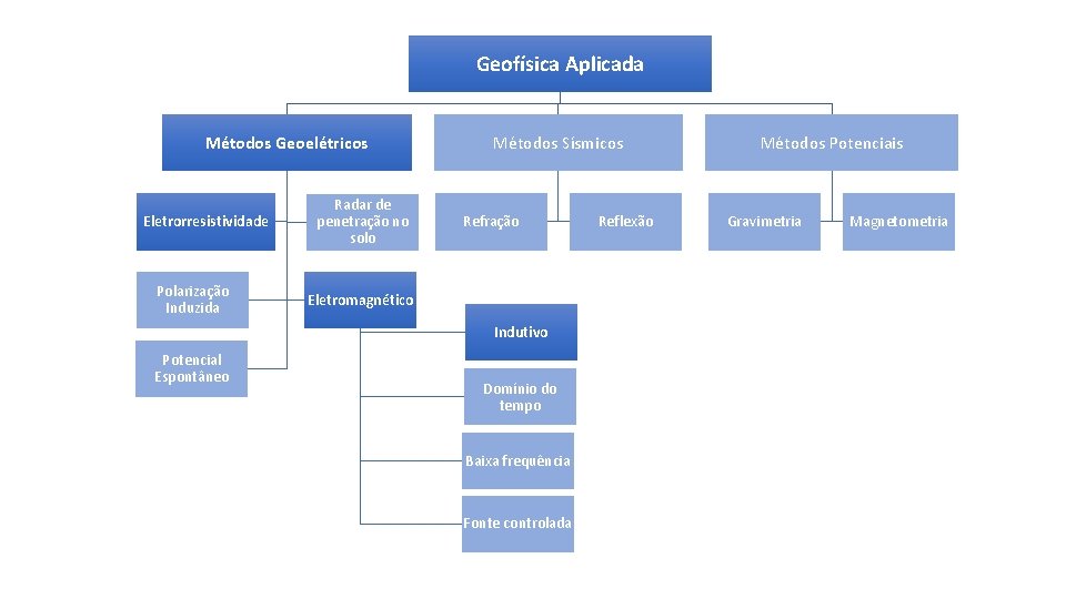 Geofísica Aplicada Métodos Geoelétricos Eletrorresistividade Polarização Induzida Radar de penetração no solo Métodos Sísmicos