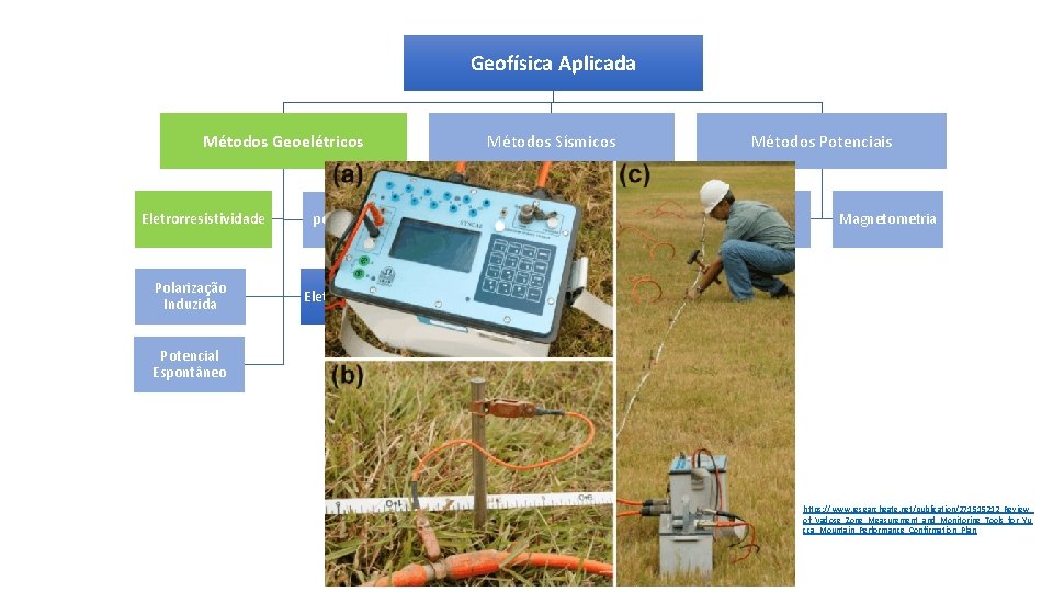 Geofísica Aplicada Métodos Geoelétricos Eletrorresistividade Polarização Induzida Radar de penetração no solo Métodos Sísmicos