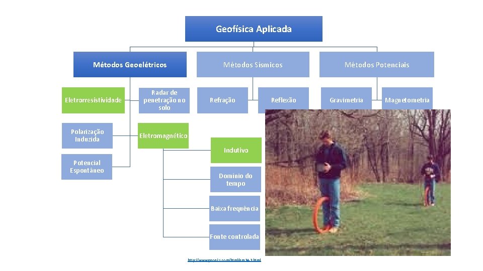 Geofísica Aplicada Métodos Geoelétricos Eletrorresistividade Polarização Induzida Radar de penetração no solo Métodos Sísmicos