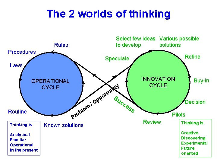 The 2 worlds of thinking Select few ideas Various possible to develop solutions Rules The 2 worlds of thinking Select few ideas Various possible to develop solutions Rules