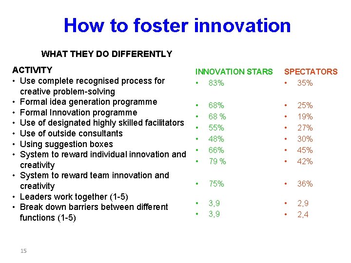 How to foster innovation WHAT THEY DO DIFFERENTLY ACTIVITY • Use complete recognised process How to foster innovation WHAT THEY DO DIFFERENTLY ACTIVITY • Use complete recognised process