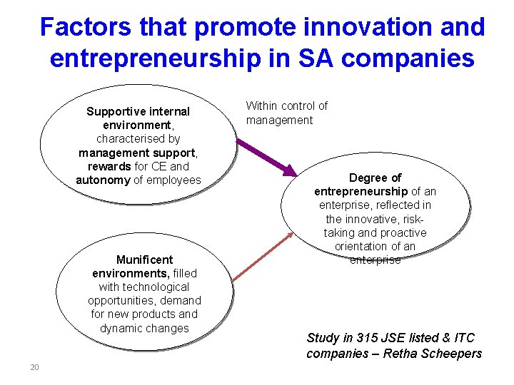 Factors that promote innovation and entrepreneurship in SA companies Supportive internal environment, characterised by Factors that promote innovation and entrepreneurship in SA companies Supportive internal environment, characterised by