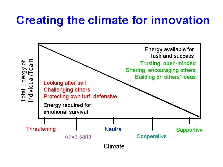 Total Energy of Individual/Team Creating the climate for innovation Looking after self Challenging others Total Energy of Individual/Team Creating the climate for innovation Looking after self Challenging others