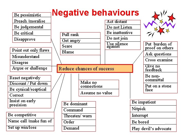 Be pessimistic Preach /moralise Be judgemental Be critical Disapprove Negative behaviours Point out only Be pessimistic Preach /moralise Be judgemental Be critical Disapprove Negative behaviours Point out only