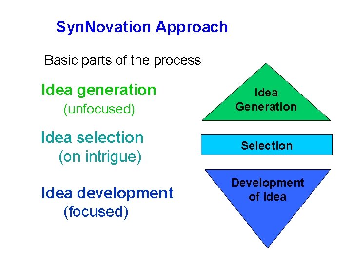 Syn. Novation Approach Basic parts of the process Idea generation (unfocused) Idea selection (on Syn. Novation Approach Basic parts of the process Idea generation (unfocused) Idea selection (on