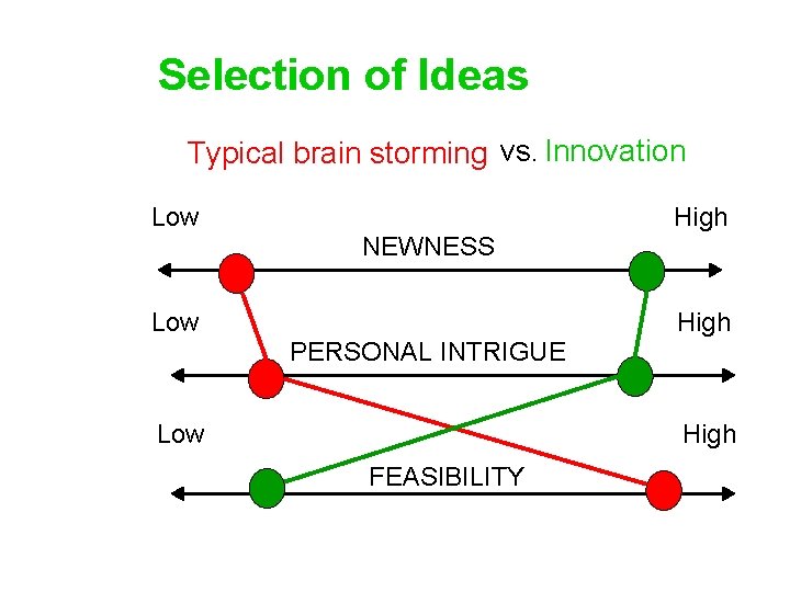 Selection of Ideas Typical brain storming vs. Innovation Low High NEWNESS Low High PERSONAL Selection of Ideas Typical brain storming vs. Innovation Low High NEWNESS Low High PERSONAL