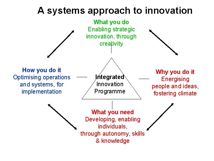 A systems approach to innovation What you do Enabling strategic innovation, through creativity How A systems approach to innovation What you do Enabling strategic innovation, through creativity How