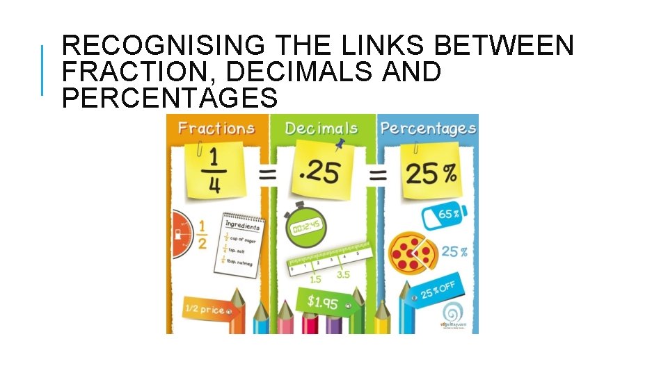 RECOGNISING THE LINKS BETWEEN FRACTION, DECIMALS AND PERCENTAGES 