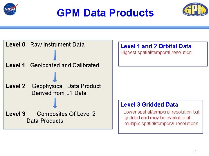 GPM Data Products Level 0 Raw Instrument Data Level 1 and 2 Orbital Data GPM Data Products Level 0 Raw Instrument Data Level 1 and 2 Orbital Data