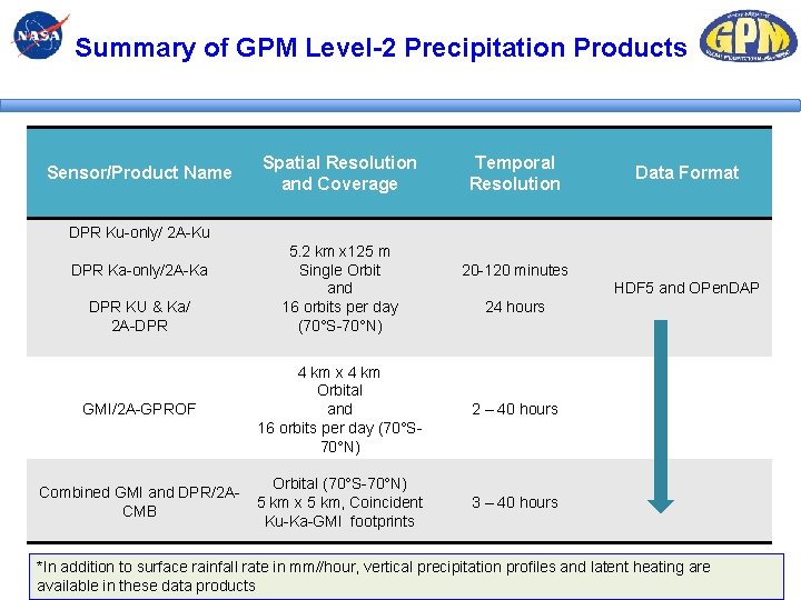 Summary of GPM Level-2 Precipitation Products Sensor/Product Name Spatial Resolution and Coverage Temporal Resolution Summary of GPM Level-2 Precipitation Products Sensor/Product Name Spatial Resolution and Coverage Temporal Resolution
