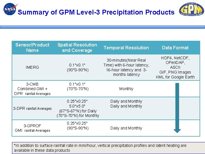 Summary of GPM Level-3 Precipitation Products Sensor/Product Name IMERG 3 -CMB Combined GMI + Summary of GPM Level-3 Precipitation Products Sensor/Product Name IMERG 3 -CMB Combined GMI +