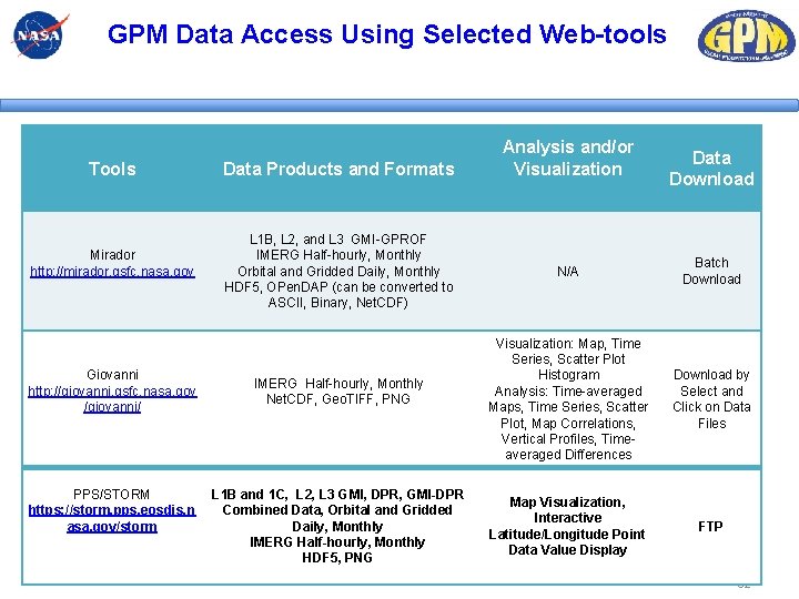 GPM Data Access Using Selected Web-tools Tools Mirador http: //mirador. gsfc. nasa. gov Giovanni GPM Data Access Using Selected Web-tools Tools Mirador http: //mirador. gsfc. nasa. gov Giovanni
