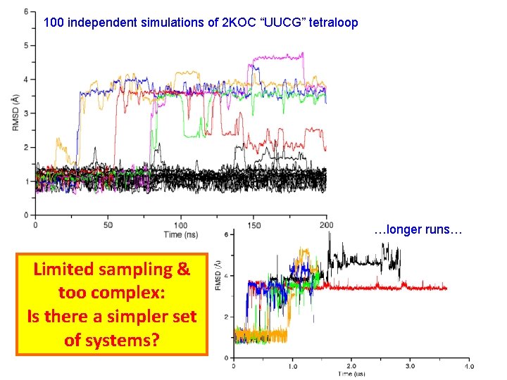 100 independent simulations of 2 KOC “UUCG” tetraloop …longer runs… Limited sampling & too