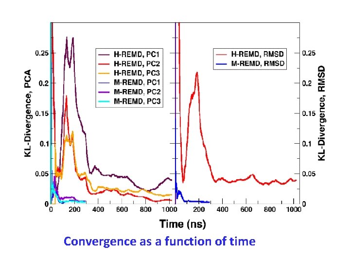 Convergence as a function of time 