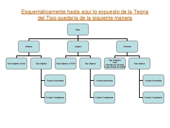 Esquemáticamente hasta aquí lo expuesto de la Teoría del Tipo quedaría de la siguiente