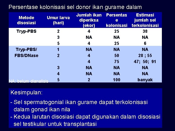 Persentase kolonisasi sel donor ikan gurame dalam gonad ikan nila. Umur larva Jumlah ikan