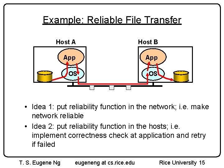Example: Reliable File Transfer Host A Host B App OS OS • Idea 1: