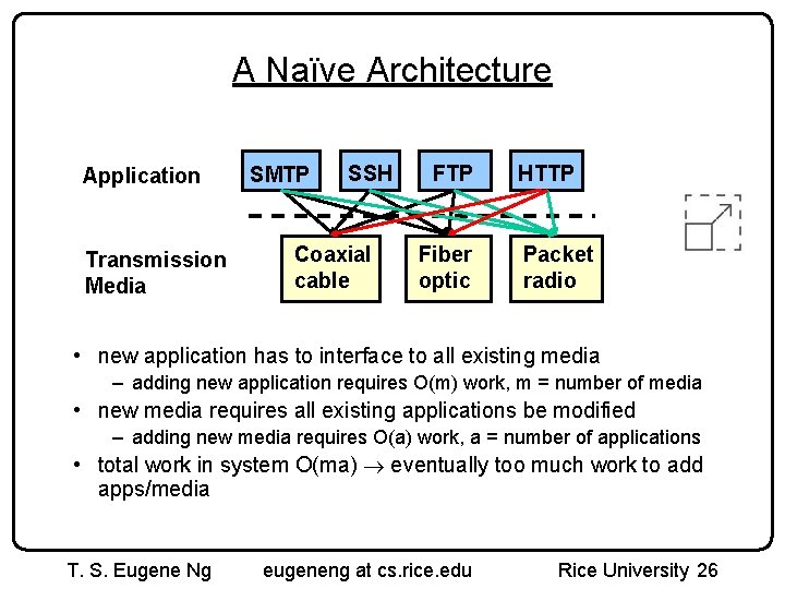 A Naïve Architecture Application Transmission Media SMTP SSH Coaxial cable FTP Fiber optic HTTP