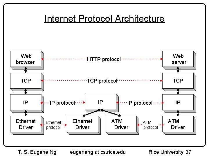 Internet Protocol Architecture Web browser TCP IP Ethernet Driver HTTP protocol Web server TCP