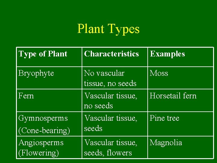 Plant Types Type of Plant Characteristics Examples Bryophyte No vascular tissue, no seeds Vascular