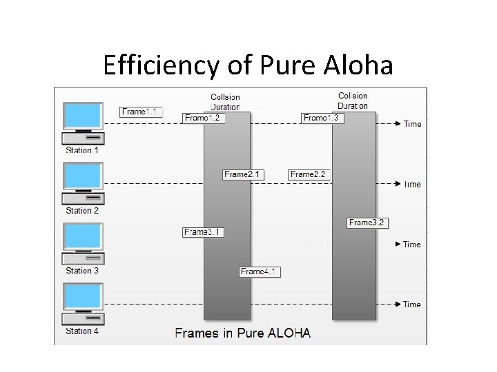 Efficiency of Pure Aloha 