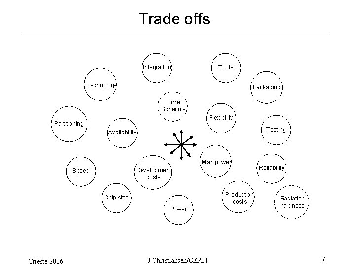 Trade offs Integration Tools Technology Packaging Time Schedule Flexibility Partitioning Testing Availability Man power