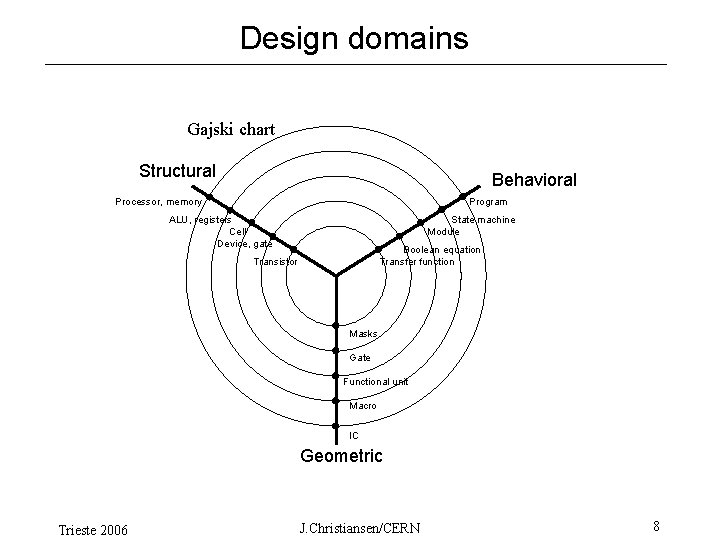 Design domains Gajski chart Structural Behavioral Program Processor, memory ALU, registers Cell Device, gate