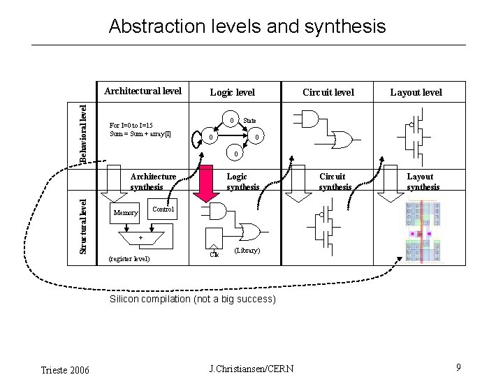 Abstraction levels and synthesis Behavioral level Architectural level For I=0 to I=15 Sum =