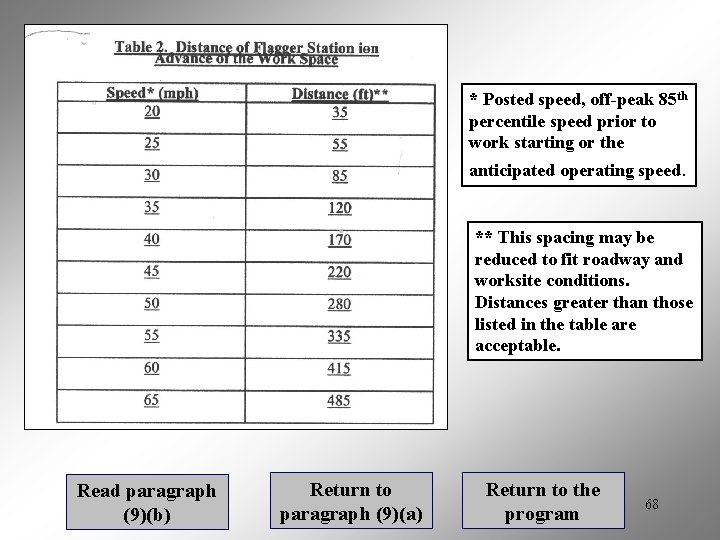 * Posted speed, off-peak 85 th percentile speed prior to work starting or the