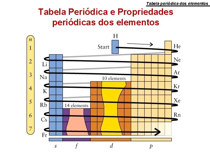 Tabela periódica dos elementos Tabela Periódica e Propriedades periódicas dos elementos 