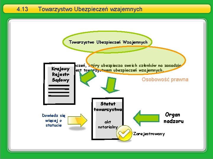 4. 13 Towarzystwo Ubezpieczeń wzajemnych Towarzystwo Ubezpieczeń Wzajemnych Zakład ubezpieczeń, który ubezpiecza swoich członków