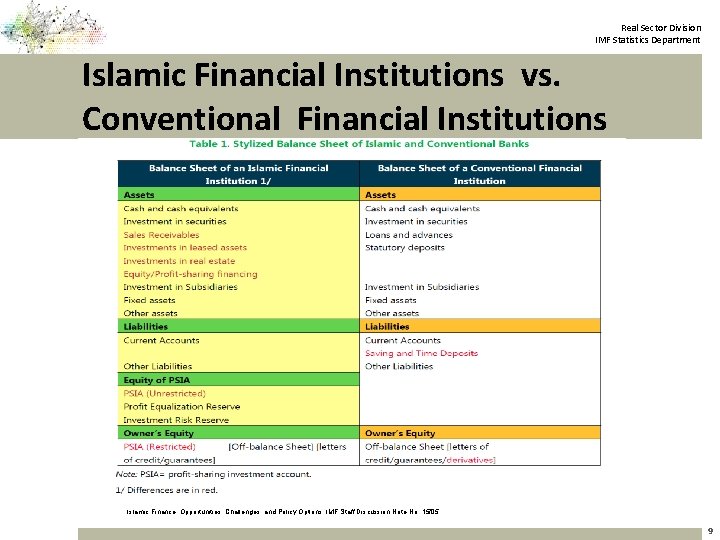 Real Sector Division IMF Statistics Department Islamic Financial Institutions vs. Conventional Financial Institutions Islamic