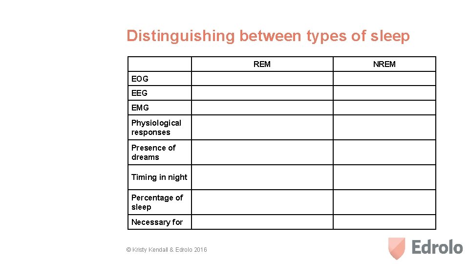 Distinguishing between types of sleep REM EOG EEG EMG Physiological responses Presence of dreams