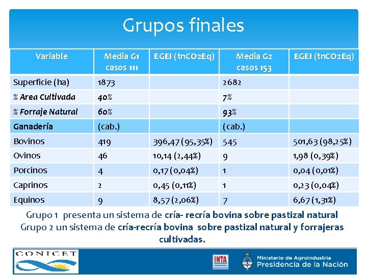 Grupos finales Variable Media G 1 casos 111 EGEI (tn. CO 2 Eq) Media