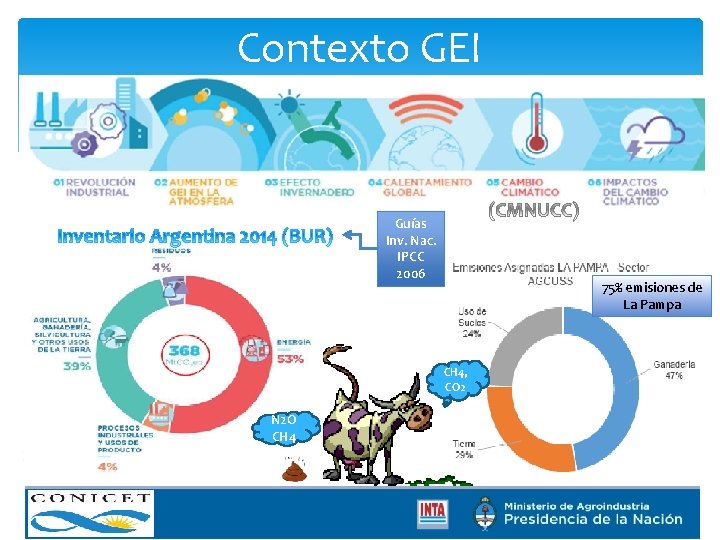 Contexto GEI Guías Inv. Nac. IPCC 2006 75% emisiones de La Pampa CH 4,