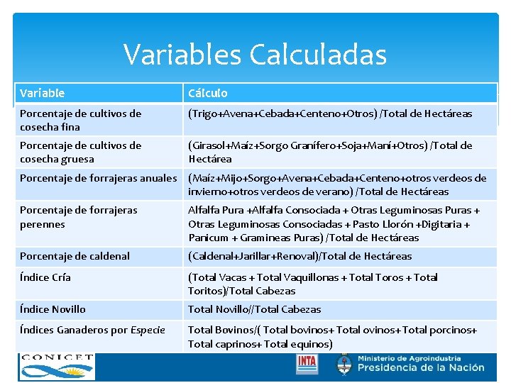 Variables Calculadas Variable Cálculo Porcentaje de cultivos de cosecha fina (Trigo+Avena+Cebada+Centeno+Otros) /Total de Hectáreas