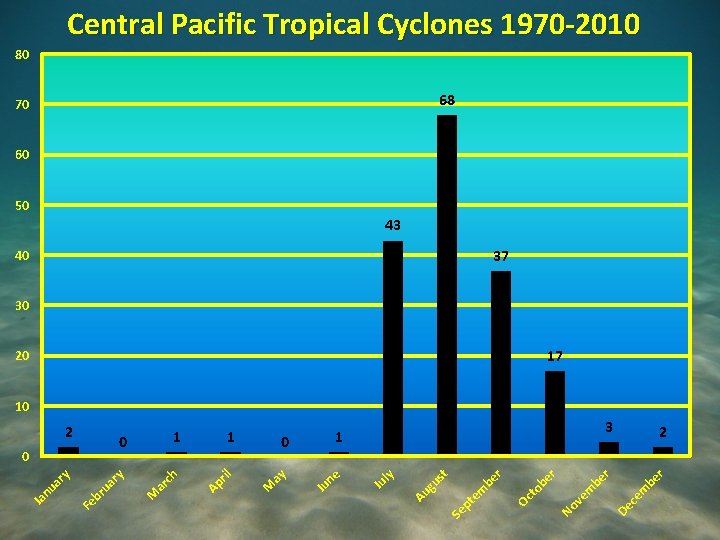 Central Pacific Tropical Cyclones 1970 -2010 80 68 70 60 50 43 37 40