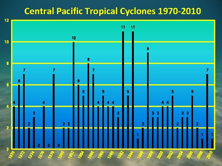Central Pacific Tropical Cyclones 1970 -2010 12 11 11 10 10 9 8 8