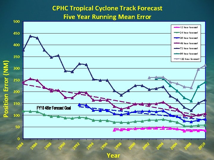 CPHC Tropical Cyclone Track Forecast Five Year Running Mean Error 500 12 hour forecast