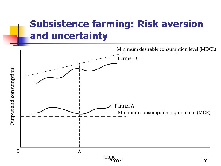 Subsistence farming: Risk aversion and uncertainty 320 RK 20 