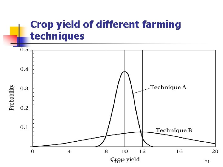 Crop yield of different farming techniques 320 RK 21 