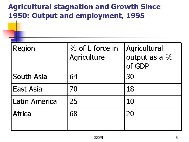 Agricultural stagnation and Growth Since 1950: Output and employment, 1995 Region % of L