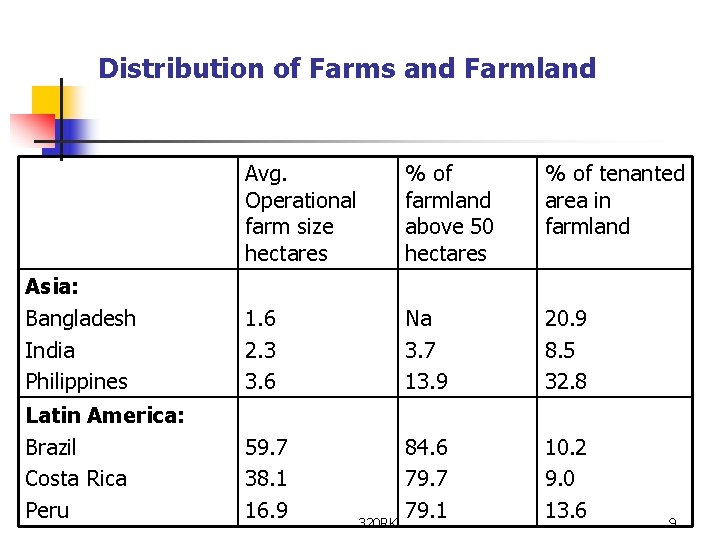 Distribution of Farms and Farmland Avg. Operational farm size hectares % of farmland above
