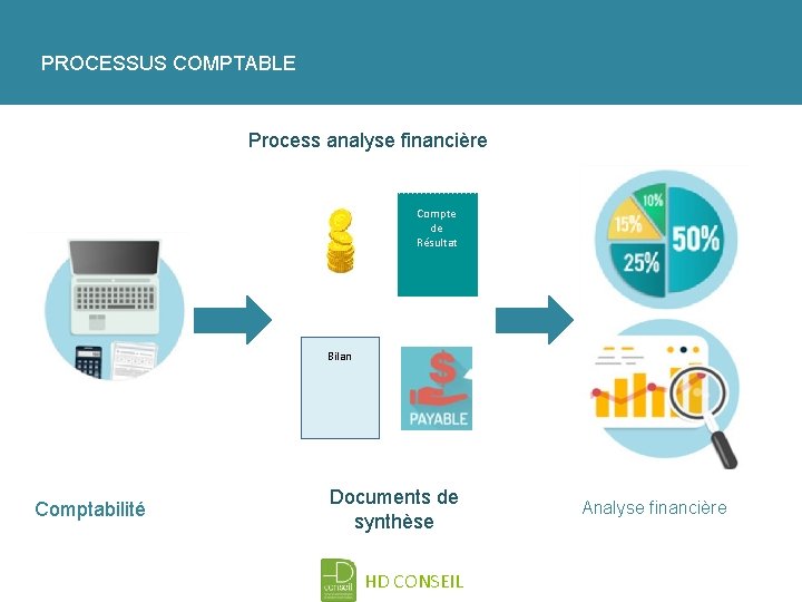 PROCESSUS COMPTABLE Process analyse financière Compte de Résultat Bilan Comptabilité Documents de synthèse HD