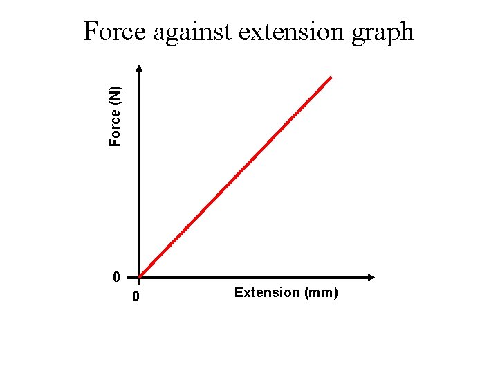Force (N) Force against extension graph 0 0 Extension (mm) 